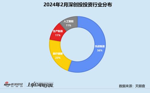 创投月报 深创投2月投资频次持续下滑，加速布局商业航天赛道——企业投资管理咨询服务价值再审视